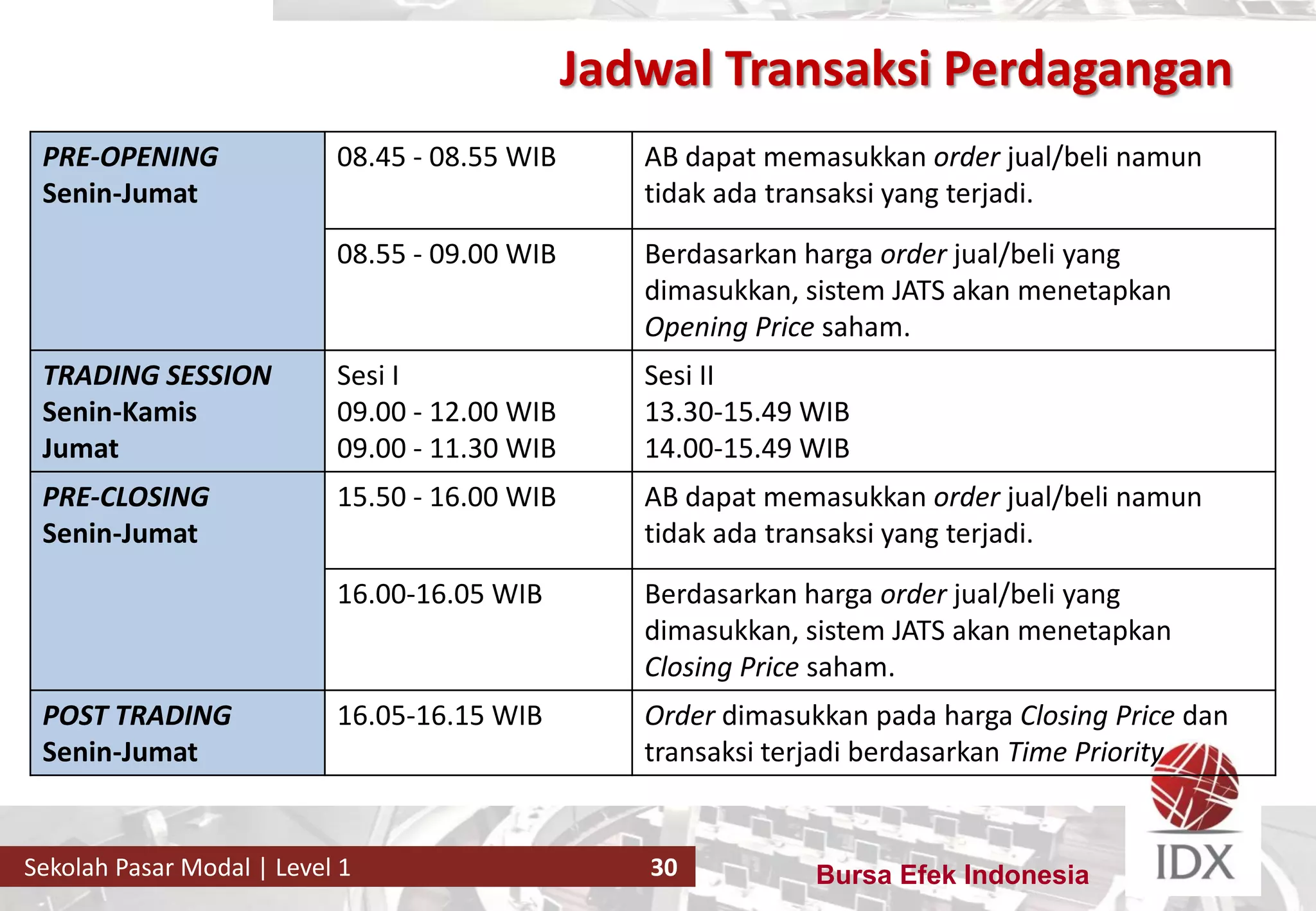 Bursa Efek IndonesiaSekolah Pasar Modal | Level 1 30
Jadwal Transaksi Perdagangan
PRE-OPENING
Senin-Jumat
08.45 - 08.55 WIB AB dapat memasukkan order jual/beli namun
tidak ada transaksi yang terjadi.
08.55 - 09.00 WIB Berdasarkan harga order jual/beli yang
dimasukkan, sistem JATS akan menetapkan
Opening Price saham.
TRADING SESSION
Senin-Kamis
Jumat
Sesi I
09.00 - 12.00 WIB
09.00 - 11.30 WIB
Sesi II
13.30-15.49 WIB
14.00-15.49 WIB
PRE-CLOSING
Senin-Jumat
15.50 - 16.00 WIB AB dapat memasukkan order jual/beli namun
tidak ada transaksi yang terjadi.
16.00-16.05 WIB Berdasarkan harga order jual/beli yang
dimasukkan, sistem JATS akan menetapkan
Closing Price saham.
POST TRADING
Senin-Jumat
16.05-16.15 WIB Order dimasukkan pada harga Closing Price dan
transaksi terjadi berdasarkan Time Priority
 