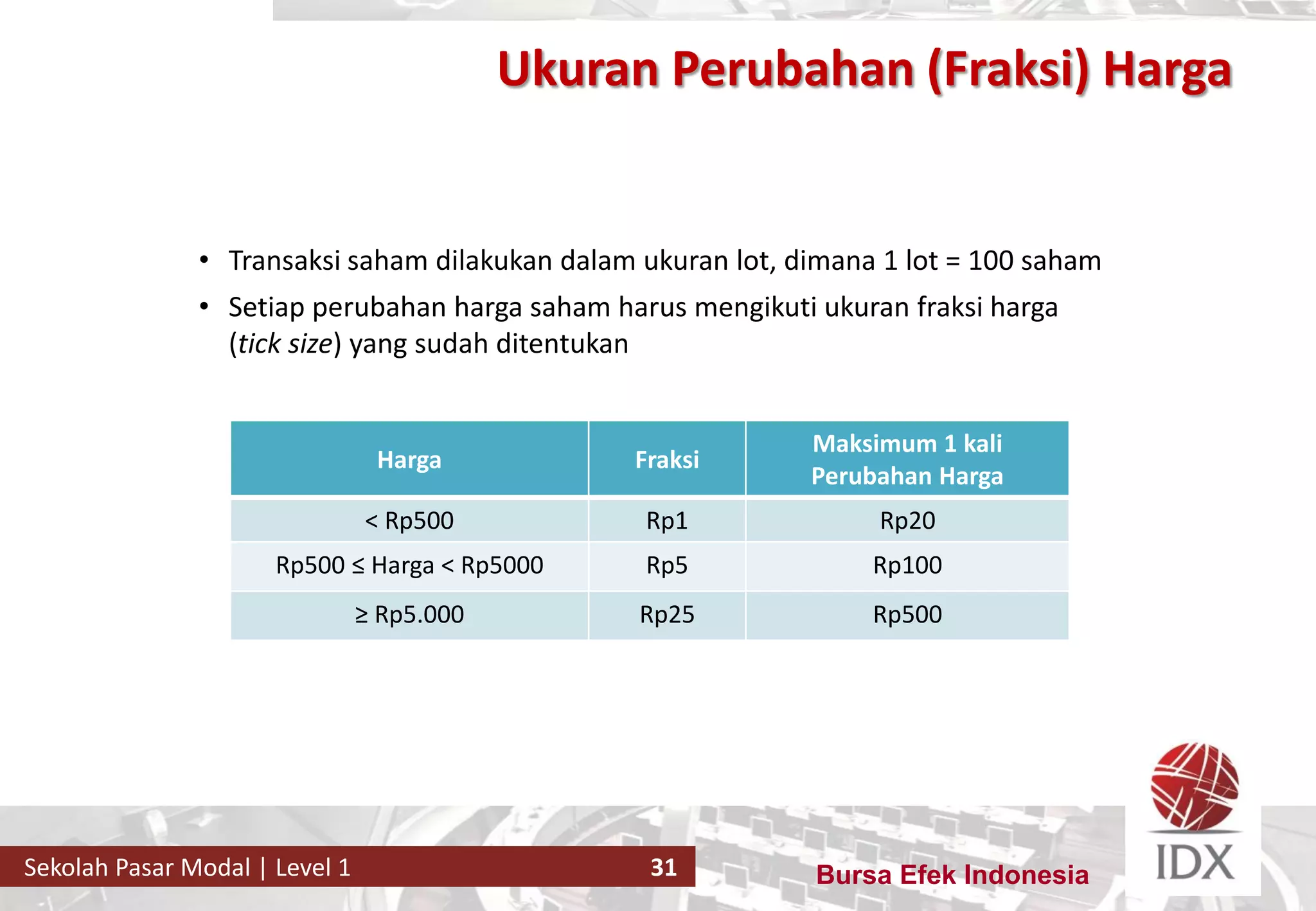 Bursa Efek IndonesiaSekolah Pasar Modal | Level 1 31
• Transaksi saham dilakukan dalam ukuran lot, dimana 1 lot = 100 saham
• Setiap perubahan harga saham harus mengikuti ukuran fraksi harga
(tick size) yang sudah ditentukan
Harga Fraksi
Maksimum 1 kali
Perubahan Harga
< Rp500 Rp1 Rp20
Rp500 ≤ Harga < Rp5000 Rp5 Rp100
≥ Rp5.000 Rp25 Rp500
Ukuran Perubahan (Fraksi) Harga
 