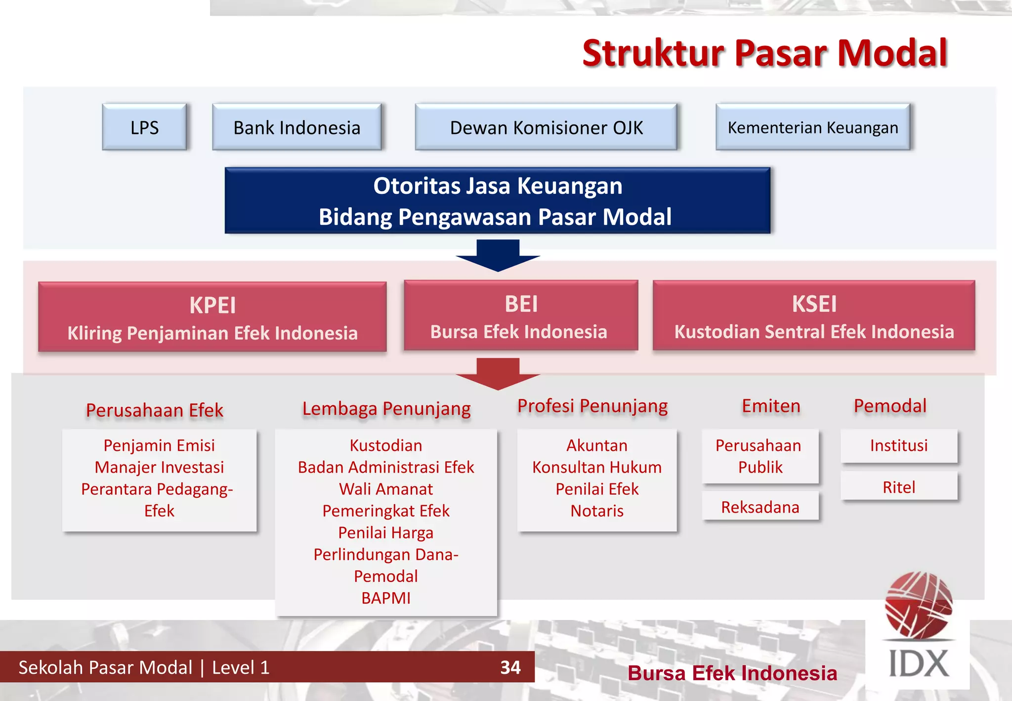Bursa Efek IndonesiaSekolah Pasar Modal | Level 1 34
Otoritas Jasa Keuangan
Bidang Pengawasan Pasar Modal
Dewan Komisioner OJK
BEI
Bursa Efek Indonesia
KSEI
Kustodian Sentral Efek Indonesia
KPEI
Kliring Penjaminan Efek Indonesia
Perusahaan Efek Lembaga Penunjang Profesi Penunjang
Penjamin Emisi
Manajer Investasi
Perantara Pedagang-
Efek
Kustodian
Badan Administrasi Efek
Wali Amanat
Pemeringkat Efek
Penilai Harga
Perlindungan Dana-
Pemodal
BAPMI
Akuntan
Konsultan Hukum
Penilai Efek
Notaris
Bank IndonesiaLPS Kementerian Keuangan
Struktur Pasar Modal
Perusahaan
Publik
Reksadana
Emiten Pemodal
Institusi
Ritel
 