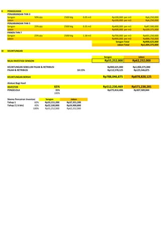 II    PEMASUKAN
      PENJARANGAN THN 3
      Sengon                   50% qty                  2500 btg         0.05 m3            Rp100,000 per m3               Rp6,250,000
      Jabon                                                                                 Rp100,000 per m3               Rp6,250,000
      PENJARANGAN THN 5
      Sengon                   25% qty                  2500 btg         0.35 m3            Rp400,000 per m3            Rp87,500,000
      Jabon                                                                                 Rp500,000 per m3           Rp109,375,000
      PANEN THN 7
      Sengon                   25% qty                  2500 btg         1.58 m3            Rp700,000 per m3           Rp691,250,000
      Jabon                                                                                 Rp900,000 per m3           Rp888,750,000
                                                                                               Sengon Total            Rp900,625,000
                                                                                                Jabon Total           Rp1,004,375,000

III   KEUNTUNGAN

                                                                                   Sengon                          Jabon
      NILAI INVESTASI SENGON                                                        Rp55,252,000               Rp62,252,000
      KEUNTUNGAN SEBELUM PAJAK & RETRIBUSI                                           Rp900,625,000             Rp1,004,375,000
      PAJAK & RETRIBUSI                                            10-15%            Rp112,578,125              Rp125,546,875

      KEUNTUNGAN BERSIH                                                            Rp788,046,875               Rp878,828,125
      Alokasi Bagi Hasil
      INVESTOR                                  65%                                Rp512,230,469               Rp571,238,281
      PENGELOLA                                  35%                                 Rp275,816,406              Rp307,589,844
                                                100%

      Skema Pencairan Investasi          Sengon              Jabon
      Tahap 1                 60%        Rp33,151,200     Rp37,351,200
      Tahap 2 ( 6 bln)        40%        Rp22,100,800     Rp24,900,800
                             100%        Rp55,252,000     Rp62,252,000
 