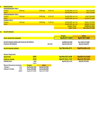 II    PEMASUKAN
      PENJARANGAN THN 3
      Sengon            50% qty                  2500 btg   0.05 m3         Rp100,000 per m3               Rp6,250,000
      Jabon                                                                 Rp100,000 per m3               Rp6,250,000
      PENJARANGAN THN 5
      Sengon            25% qty                  2500 btg   0.35 m3         Rp400,000 per m3            Rp87,500,000
      Jabon                                                                 Rp500,000 per m3           Rp109,375,000
      PANEN THN 7
      Sengon            25% qty                  2500 btg   1.58 m3         Rp700,000 per m3          Rp691,250,000
      Jabon                                                                 Rp900,000 per m3          Rp888,750,000
                                                                               Sengon Total           Rp900,625,000
                                                                                Jabon Total          Rp1,004,375,000

III   KEUNTUNGAN

                                                                       Sengon                      Jabon
      NILAI INVESTASI SENGON                                           Rp40,077,000            Rp47,077,000
      KEUNTUNGAN SEBELUM PAJAK & RETRIBUSI                              Rp900,625,000          Rp1,004,375,000
      PAJAK & RETRIBUSI                                     10-15%      Rp112,578,125           Rp125,546,875

      KEUNTUNGAN BERSIH                                               Rp788,046,875            Rp878,828,125

      Alokasi Bagi Hasil
      INVESTOR                           50%                          Rp394,023,438            Rp439,414,063
      PEMILIK LAHAN                      25%                          Rp197,011,719            Rp219,707,031
      PENGELOLA                           25%                           Rp197,011,719           Rp219,707,031
                                         100%
      Skema Pencairan Investasi   Sengon            Jabon
      Tahap 1              60%    Rp24,046,200   Rp28,246,200
      Tahap 2 ( 6 bln)     40%    Rp16,030,800   Rp18,830,800
                          100%    Rp40,077,000   Rp47,077,000
 