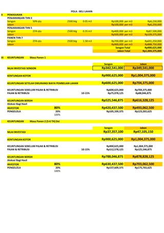 POLA : BELI LAHAN
II    PEMASUKAN
      PENJARANGAN THN 3
      Sengon            50% qty                     2500 btg    0.05 m3          Rp100,000 per m3               Rp6,250,000
      Jabon                                                                      Rp100,000 per m3               Rp6,250,000
      PENJARANGAN THN 5
      Sengon            25% qty                     2500 btg    0.35 m3          Rp400,000 per m3            Rp87,500,000
      Jabon                                                                      Rp500,000 per m3           Rp109,375,000
      PANEN THN 7
      Sengon            25% qty                     2500 btg    1.58 m3          Rp700,000 per m3          Rp691,250,000
      Jabon                                                                      Rp900,000 per m3          Rp888,750,000
                                                                                    Sengon Total           Rp900,625,000
                                                                                     Jabon Total          Rp1,004,375,000

III   KEUNTUNGAN        Masa Panen 1

                                                                            Sengon                      Jabon
      NILAI INVESTASI SENGON                                               Rp342,541,000            Rp349,541,000

      KENTUNGAN KOTOR                                                      Rp900,625,000        Rp1,004,375,000

      KEUNTUNGAN SETELAH DIKURANGI BIAYA PEMBELIAN LAHAN                   Rp600,625,000            Rp704,375,000
      KEUNTUNGAN SEBELUM PAJAK & RETRIBUSI                                   Rp600,625,000           Rp704,375,000
      PAJAK & RETRIBUSI                                        10-15%         Rp75,078,125           Rp88,046,875

      KEUNTUNGAN BERSIH                                                    Rp525,546,875            Rp616,328,125
      Alokasi Bagi Hasil
      INVESTOR                              80%                            Rp420,437,500            Rp493,062,500
      PENGELOLA                              20%                             Rp105,109,375           Rp123,265,625
                                            100%

      KEUNTUNGAN        Masa Panen 2 (5-6 TH) Dst

                                                                            Sengon                      Jabon
      NILAI INVESTASI                                                       Rp37,357,100            Rp47,105,150

      KENTUNGAN KOTOR                                                      Rp900,625,000        Rp1,004,375,000
      KEUNTUNGAN SEBELUM PAJAK & RETRIBUSI                                   Rp900,625,000          Rp1,004,375,000
      PAJAK & RETRIBUSI                                        10-15%        Rp112,578,125           Rp125,546,875

      KEUNTUNGAN BERSIH                                                    Rp788,046,875            Rp878,828,125
      Alokasi Bagi Hasil
      INVESTOR                              80%                            Rp630,437,500            Rp703,062,500
      PENGELOLA                              20%                             Rp157,609,375           Rp175,765,625
                                            100%
 