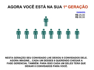 AGORA VOCÊ ESTÁ NA SUA  1ª GERAÇÃO NESTA GERAÇÃO SEU CONVIDADO LHE DEIXOU 8 CONVIDADOS DELE. AGORA IMAGINE... CADA UM DESSES 8 QUERENDO CHEGAR A FASE GERENCIAL TAMBÉM. PARA ISSO CADA UM DELES TERÁ QUE DEIXAR 8 CONVIDADOS PARA VOCÊ. GANHOS: R$  90,00 R$  25,00 