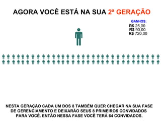 AGORA VOCÊ ESTÁ NA SUA  2ª GERAÇÃO NESTA GERAÇÃO CADA UM DOS 8 TAMBÉM QUER CHEGAR NA SUA FASE DE GERENCIAMENTO E DEIXARÃO SEUS 8 PRIMEIROS CONVIDADOS  PARA VOCÊ. ENTÃO NESSA FASE VOCÊ TERÁ 64 CONVIDADOS. GANHOS: R$  90,00 R$  25,00 R$  720,00 