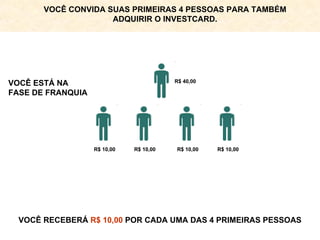 VOCÊ RECEBERÁ  R$ 10,00  POR CADA UMA DAS 4 PRIMEIRAS PESSOAS R$ 40,00 VOCÊ ESTÁ NA FASE DE FRANQUIA R$ 10,00 R$ 10,00 R$ 10,00 R$ 10,00 VOCÊ CONVIDA SUAS PRIMEIRAS 4 PESSOAS PARA TAMBÉM ADQUIRIR O INVESTCARD. 