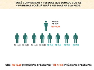 OBS:  R$ 10,00  (PRIMEIRAS 4 PESSOAS) +  R$ 17,50  (PRÓXIMAS 4 PESSOAS) R$ 40,00 R$ 70,00 R$ 110,00 R$ 10,00 R$ 10,00 R$ 10,00 R$ 10,00 R$ 17,50 R$ 17,50 R$ 17,50 R$ 17,50 VOCÊ CONVIDA MAIS 4 PESSOAS QUE SOMADO COM AS 4 PRIMEIRAS VOCÊ JÁ TERÁ 8 PESSOAS NA SUA REDE. 