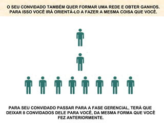 PARA SEU CONVIDADO PASSAR PARA A FASE GERENCIAL, TERÁ QUE  DEIXAR 8 CONVIDADOS DELE PARA VOCÊ, DA MESMA FORMA QUE VOCÊ FEZ ANTERIORMENTE. O SEU CONVIDADO TAMBÉM QUER FORMAR UMA REDE E OBTER GANHOS. PARA ISSO VOCÊ IRÁ ORIENTÁ-LO A FAZER A MESMA COISA QUE VOCÊ. 