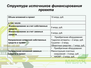 Структура источников финансирования проекта Объем вложений в проект 10 млрд. руб. в том числе:   Финансирование за счет собственных средств 5 млрд. руб. Финансирование за счет заемных средств 5 млрд. руб. Направления вложений собственных средств в проект Приобретение оборудования:  Гидролиз аппараты – 2 млрд. руб. Сушилки – 2 млрд. Оборотные средства – 1 млрд. руб. Направления вложений заемных средств в проект Приобретение оборудования:  Реконструкция очистных сооружений – 3 млрд. руб. НИОКР – 2 млрд. руб. 