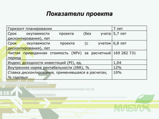 Показатели проекта Горизонт планирования 7 лет Срок окупаемости проекта (без учета дисконтирования), лет 5,7 лет Срок окупаемости проекта (с учетом дисконтирования), лет 6,8 лет Чистая приведенная стоимость (NPV) за расчетный период 169 282 731 Индекс доходности инвестиций (PI), ед. 1,04 Внутренняя норма рентабельности (IRR), % 12% Ставка дисконтирования, применявшаяся в расчетах, % годовых 10% 