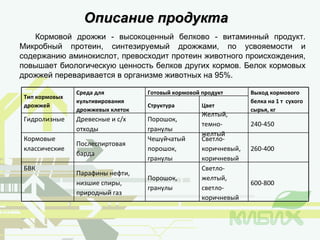 Описание продукта Кормовой дрожжи - высокоценный белково - витаминный продукт. Микробный протеин, синтезируемый дрожжами, по усвояемости и содержанию аминокислот, превосходит протеин животного происхождения, повышает биологическую ценность белков других кормов. Белок кормовых дрожжей переваривается в организме животных на 95%.  Тип кормовых дрожжей Среда для культивирования дрожжевых клеток Готовый кормовой продукт Выход кормового белка на 1 т  сухого сырья, кг Структура Цвет Гидролизные  Древесные и с/х отходы Порошок, гранулы Желтый, темно-желтый 240-450 Кормовые классические  Послеспиртовая барда Чешуйчатый порошок, гранулы Светло-коричневый, коричневый 260-400 БВК  Парафины нефти, низшие спиры, природный газ Порошок, гранулы Светло-желтый, светло-коричневый 600-800 