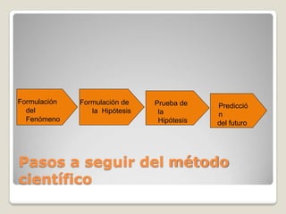 Pasos a seguir del método
científico
Formulación
del
Fenómeno
Formulación de
la Hipótesis
Prueba de
la
Hipótesis
Predicció
n
del futuro
 