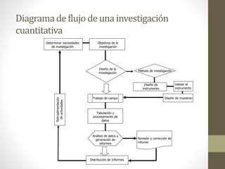 Validar el
instrumento
Determinar necesidades
de investigación
Diseño de muestreo
Objetivos de la
investigación
Diseño de la
investigación
Método de investigación
Diseño de
instrumento
Trabajo de campo
Tabulación y
procesamiento de
datos
Análisis de datos y
generación de
informes
Revisión y corrección de
informe
Distribución de Informes
Diagramade flujo de una investigación
cuantitativa
 