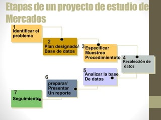 Etapasdeunproyectodeestudiode
Mercados
Recolección de
datos
Especificar
Muestreo
Procedimientoto
Plan designado/
Base de datos
Identificar el
problema
Analizar la base
De datos
preparar/
Presentar
Un reporte
Seguimiento
1
2
3
4
5
6
7
 