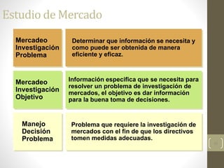 42
Estudio de Mercado
Mercadeo
Investigación
Problema
Mercadeo
Investigación
Objetivo
Manejo
Decisión
Problema
Determinar que información se necesita y
como puede ser obtenida de manera
eficiente y eficaz.
Información especifica que se necesita para
resolver un problema de investigación de
mercados, el objetivo es dar información
para la buena toma de decisiones.
Problema que requiere la investigación de
mercados con el fin de que los directivos
tomen medidas adecuadas.
 