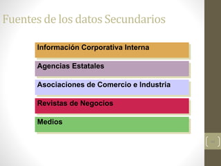 44
Fuentes de los datos Secundarios
Agencias Estatales
Asociaciones de Comercio e Industria
Revistas de Negocios
Medios
Información Corporativa Interna
 