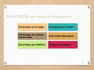 58
ENCUESTAS, una forma de investigación
Grupos de Enfoque
Entrevistas Ejecutivas
Encuestas por correo
Entrevistas por teléfono
Entrevistas en centros
comerciales
Entrevistas en el hogar
 