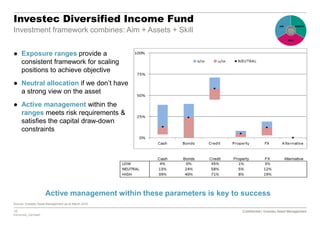 15 Confidential | Investec Asset Management
P20161020_7921554P
Confidential | Investec Asset Management
Investec Diversified Income Fund
Investment framework combines: Aim + Assets + Skill
Source: Investec Asset Management as at March 2016
Active management within these parameters is key to success
● Exposure ranges provide a
consistent framework for scaling
positions to achieve objective
● Neutral allocation if we don’t have
a strong view on the asset
● Active management within the
ranges meets risk requirements &
satisfies the capital draw-down
constraints
Investec
Diversified
Income
SKILL
ASSETSAIM
Investec
Diversified
Income
 
