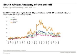18 Confidential | Investec Asset Management
P20161020_7921554P
Confidential | Investec Asset Management
South Africa: Anatomy of the sell-off
Currency and borrowing costs both hurt
Source: Investec Asset Management, Bloomberg, 10 October 2016
ZAR/US$, SA trade-weighted rand, 10-year SA bond yield & SA credit-default swap,
All rebased to 100 on 15 December 2014
90
110
130
150
170
190
210
Dec-14
Jan-15
Feb-15
Mar-15
Apr-15
May-15
Jun-15
Jul-15
Aug-15
Sep-15
Oct-15
Nov-15
Dec-15
Jan-16
Feb-16
Mar-16
Apr-16
May-16
Jun-16
Jul-16
Aug-16
Sep-16
ZAR
SANEER
10-year bond
SA CDS
 