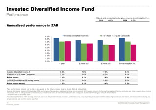 19 Confidential | Investec Asset Management
P20161020_7921554P
Confidential | Investec Asset Management
Investec Diversified Income A 8.4% 7.6% 7.6% 8.4%
STeFI-ALBI 1 - 3 years Composite 7.1% 6.4% 6.0% 6.5%
Active return 1.3% 1.2% 1.6% 1.9%
(ASISA) South African IB Money Market 7.2% 6.4% 5.9% 6.0%
Active return (sector) 1.2% 1.2% 1.6% 2.3%
0.0%
1.0%
2.0%
3.0%
4.0%
5.0%
6.0%
7.0%
8.0%
9.0%
1 year 3 years p.a. 5 years p.a. Since Inception p.a.*
Investec Diversified Income A STeFI-ALBI 1 - 3 years Composite
Investec Diversified Income Fund
Performance
Past performance should not be taken as a guide to the future, losses may be made. Data is not audited.
* Inception date 01 December 2009.
Source: Morningstar, dates to 30 September 2016, performance figures above are based on lump sum investment, NAV based, inclusive of all annual management fees but excluding any initial charges, gross income
reinvested, fees are not applicable to market indices, w here funds have an international allocation this is subject to dividend w ithholding tax, in South African Rand.
Annualised performance is the average return per year over the period. Individual investor's performance may vary depending on actual investment dates. Highest and Low est returns are those achieved during any
single calendar year over the period specified.
Annualised performance in ZAR
2010 10.1% 2014 5.7%
Highest and lowest calendar year returns since inception*
 
