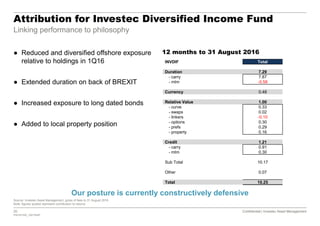 20 Confidential | Investec Asset Management
P20161020_7921554P
Confidential | Investec Asset Management
Attribution for Investec Diversified Income Fund
Linking performance to philosophy
Our posture is currently constructively defensive
● Reduced and diversified offshore exposure
relative to holdings in 1Q16
● Extended duration on back of BREXIT
● Increased exposure to long dated bonds
● Added to local property position
Source: Investec Asset Management, gross of fees to 31 August 2016
Note: figures quoted represent contribution to returns
12 months to 31 August 2016
INVDIF Total
Duration 7.29
- carry 7.87
- mtm -0.58
Currency 0.48
Relative Value 1.00
- curve 0.33
- swaps 0.02
- linkers -0.10
- options 0.30
- prefs 0.29
- property 0.16
Credit 1.21
- carry 0.91
- mtm 0.30
Sub Total 10.17
Other 0.07
Total 10.25
 