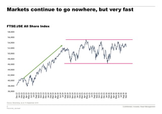 2 Confidential | Investec Asset Management
P20161020_7921554P
Confidential | Investec Asset Management
36,000
38,000
40,000
42,000
44,000
46,000
48,000
50,000
52,000
54,000
56,000
58,000
Dec-12
Jan-13
Feb-13
Mar-13
Apr-13
May-13
Jun-13
Jul-13
Aug-13
Sep-13
Oct-13
Nov-13
Dec-13
Jan-14
Feb-14
Mar-14
Apr-14
May-14
Jun-14
Jul-14
Aug-14
Sep-14
Oct-14
Nov-14
Dec-14
Jan-15
Feb-15
Mar-15
Apr-15
May-15
Jun-15
Jul-15
Aug-15
Sep-15
Oct-15
Nov-15
Dec-15
Jan-16
Feb-16
Mar-16
Apr-16
May-16
Jun-16
Jul-16
Aug-16
Sep-16
Markets continue to go nowhere, but very fast
Source: Bloomberg, as at 14 September 2016
FTSE/JSE All Share Index
 