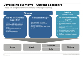 22 Confidential | Investec Asset Management
P20161020_7921554P
Confidential | Investec Asset Management
Developing our views – Current Scorecard
These are the pertinent questions to current positioning
Are the fundamentals
supportive?
• Inflation – surprise up or down?
• How much are Treasury issuing?
• Has the market understood the
SARB?
• Is SA growth accelerating or
slowing?
• Is the rand vulnerable?
Is the asset cheap?
• Are SA Bonds / FX / Credit /
Property cheap or expensive?
• EMD’s risk appetite?
• Are US Treasury yields likely to rise
or fall?
Are investors likely to
buy it?
• What is the momentum?
• Are foreigners expected to buy or
sell?
• How are domestic investors
positioned?
• Are there relevant seasonal factors?
• Is there event risk to consider?
• Is volatility on the JSE rising or
falling?
• Is the rand vulnerable or oversold?
Strategic Tactical
(less than 6 months)
Bonds Credit Offshore
Property
ILBs
 