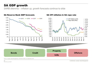 26 Confidential | Investec Asset Management
P20161020_7921554P
Confidential | Investec Asset Management
SA GDP growth
SARB dilemma – inflation up, growth forecasts continue to slide
Source: Investec Asset Management, SA Reserve Bank, 22 September 2016
SA Reserve Bank GDP forecasts SA CPI inflation & SA repo rate
Bonds Credit Offshore
Property
ILBs
0%
0.5%
1.0%
1.5%
2.0%
2.5%
3.0%
3.5%
4.0%
May-13
Sep-13
Dec-13
Mar-14
Jul-14
Oct-14
Jan-15
May-15
Aug-15
Nov-15
Feb-16
Jun-16
Sep-16
2015 2016 2017 2018
4.5%
5.5%
6.5%
7.5%
8.5%
9.5%
10.5%
11.5%
12.5%
13.5%
14.5%
1.0%
2.0%
3.0%
4.0%
5.0%
6.0%
7.0%
8.0%
9.0%
10.0%
11.0%
12.0%
Dec-03
Dec-04
Dec-05
Dec-06
Dec-07
Dec-08
Dec-09
Dec-10
Dec-11
Dec-12
Dec-13
Dec-14
Dec-15
Dec-16
Dec-17
CPI Inflation (LHS)
Repo Rate (RHS)
 