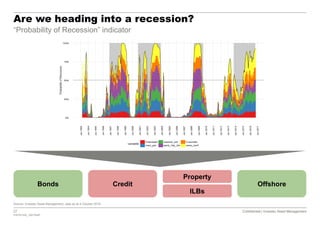 27 Confidential | Investec Asset Management
P20161020_7921554P
Confidential | Investec Asset Management
Are we heading into a recession?
“Probability of Recession” indicator
Source: Investec Asset Management, data as at 4 October 2016
Bonds Credit Offshore
Property
ILBs
 