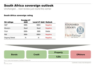 28 Confidential | Investec Asset Management
P20161020_7921554P
Confidential | Investec Asset Management
South Africa sovereign outlook
Unchanged… next review just round the corner
South Africa sovereign rating
Source: Investec Asset Management, Bloomberg, 4 October 2016
Offshore
Property
ILBs
Bonds Credit
SA ratings
Foreign LT
debt Local LT debt Outlook
S&P BBB- BBB+ Negative
Moody’s Baa2 Baa2 Negative
Fitch BBB- BBB Stable
R&I BBB- BBB+ Negative
Dagong Global A- A- Negative
 