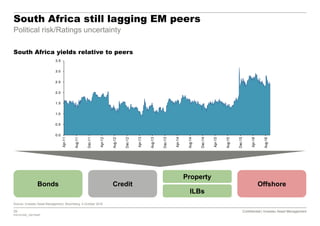 29 Confidential | Investec Asset Management
P20161020_7921554P
Confidential | Investec Asset Management
South Africa still lagging EM peers
Political risk/Ratings uncertainty
South Africa yields relative to peers
Source: Investec Asset Management, Bloomberg, 4 October 2016
Bonds Credit Offshore
Property
ILBs
0.0
0.5
1.0
1.5
2.0
2.5
3.0
3.5
Apr-11
Aug-11
Dec-11
Apr-12
Aug-12
Dec-12
Apr-13
Aug-13
Dec-13
Apr-14
Aug-14
Dec-14
Apr-15
Aug-15
Dec-15
Apr-16
Aug-16
 