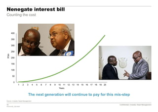 30 Confidential | Investec Asset Management
P20161020_7921554P
Confidential | Investec Asset Management
Nenegate interest bill
Counting the cost
Source: Investec Asset Management
The next generation will continue to pay for this mis-step
0
50
100
150
200
250
300
350
400
1 2 3 4 5 6 7 8 9 10 11 12 13 14 15 16 17 18 19 20
R'bln
Years
 