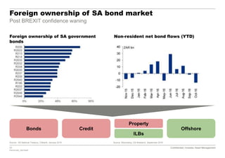 31 Confidential | Investec Asset Management
P20161020_7921554P
Confidential | Investec Asset Management
Foreign ownership of SA bond market
Post BREXIT confidence waning
Source: SA National Treasury, Citibank, January 2016 Source: Bloomberg, Citi Research, September 2016
Foreign ownership of SA government
bonds
Bonds Credit Offshore
Property
ILBs
Non-resident net bond flows (YTD)
 