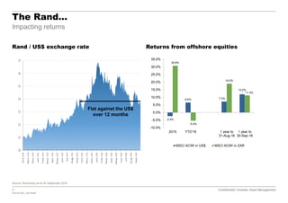 3 Confidential | Investec Asset Management
P20161020_7921554P
Confidential | Investec Asset Management
The Rand…
Impacting returns
Source: Bloomberg as at 30 September 2016
10
11
12
13
14
15
16
17
Oct-14
Nov-14
Dec-14
Jan-15
Feb-15
Mar-15
Apr-15
May-15
Jun-15
Jul-15
Aug-15
Sep-15
Oct-15
Nov-15
Dec-15
Jan-16
Feb-16
Mar-16
Apr-16
May-16
Jun-16
Jul-16
Aug-16
Sep-16
Flat against the US$
over 12 months
Rand / US$ exchange rate Returns from offshore equities
-2.4%
6.6% 7.2%
12.0%
30.8%
-5.4%
19.0%
11.3%
-10.0%
-5.0%
0.0%
5.0%
10.0%
15.0%
20.0%
25.0%
30.0%
35.0%
2015 YTD'16 1 year to
31-Aug-16
1 year to
30-Sep-16
MSCI ACWI in US$ MSCI ACWI in ZAR
 
