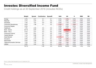 36 Confidential | Investec Asset Management
P20161020_7921554P
Confidential | Investec Asset Management
Investec Diversified Income Fund
Credit holdings as at 30 September 2016 (includes NCDs)
Source: Investec Asset Management as at 30 September 2016
Weight Spread Contribution SpreadD AAA AA A BBB BB
Energy 3.3% 2.01 0.1 0.1 0.0% 3.3% 0.0% 0.0% 0.0%
Materials 3.1% 3.37 0.1 0.0 0.0% 0.0% 2.3% 0.9% 0.0%
Industrials 1.3% 1.81 0.0 0.0 0.0% 1.1% 0.2% 0.0% 0.0%
Consumer Discretionary 9.4% 1.56 0.1 0.2 5.3% 0.0% 3.8% 0.3% 0.0%
Consumer Staples 0.0% - - - 0.0% 0.0% 0.0% 0.0% 0.0%
Healthcare 1.5% 2.00 0.0 0.0 0.0% 0.0% 1.5% 0.0% 0.0%
Bank - Senior 24.1% 0.97 0.2 0.7 0.8% 23.1% 0.0% 0.0% 0.0%
Bank - Tier 2 8.1% 3.31 0.3 0.2 0.0% 6.7% 1.0% 0.0% 0.3%
Consumer Finance 1.4% 5.81 0.1 0.0 0.4% 0.0% 0.0% 0.0% 0.9%
Capital Markets 1.1% 0.06 0.0 0.0 1.1% 0.0% 0.0% 0.0% 0.0%
Asset Backed 7.7% 1.56 0.1 0.4 7.7% 0.1% 0.0% 0.0% 0.0%
Insurance 4.0% 2.12 0.1 0.1 0.2% 3.2% 0.6% 0.0% 0.0%
Real Estate 5.4% 2.08 0.1 0.2 1.5% 2.7% 1.2% 0.0% 0.0%
Telecommunication Services 1.5% 1.57 0.0 0.0 0.0% 1.5% 0.0% 0.0% 0.0%
Utilities 4.9% 3.24 0.2 0.2 3.4% 1.4% 0.2% 0.0% 0.0%
76.7% 1.45 2.0 20.4% 42.8% 10.8% 1.2% 1.3%
 