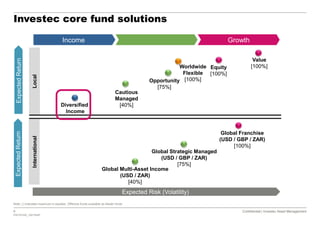 6 Confidential | Investec Asset Management
P20161020_7921554P
Confidential | Investec Asset Management
ExpectedReturnInvestec core fund solutions
Note: [ ] indicates maximum in equities. Offshore funds available as feeder funds
Global Strategic Managed
(USD / GBP / ZAR)
[75%]
Global Franchise
(USD / GBP / ZAR)
[100%]
Global Multi-Asset Income
(USD / ZAR)
[40%]
LocalInternational
Diversified
Income
Opportunity
[75%]
Cautious
Managed
[40%]
Value
[100%]Equity
[100%]
Expected Risk (Volatility)
GrowthIncome
ExpectedReturn
Worldwide
Flexible
[100%]
 