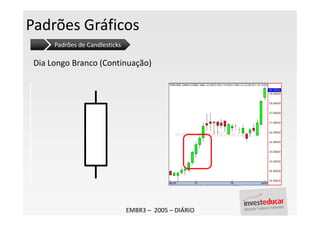 Padrões Gráficos
      Padrões de Candlesticks

 Dia Longo Branco (Continuação)




                                EMBR3 – 2005 – DIÁRIO
 
