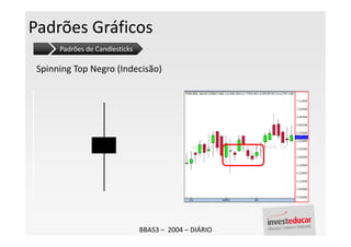 Padrões Gráficos
      Padrões de Candlesticks

 Spinning Top Negro (Indecisão)




                                BBAS3 – 2004 – DIÁRIO
 