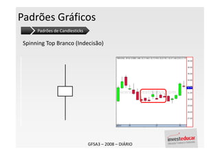 Padrões Gráficos
      Padrões de Candlesticks

 Spinning Top Branco (Indecisão)




                                GFSA3 – 2008 – DIÁRIO
 