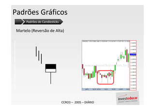 Padrões Gráficos
      Padrões de Candlesticks

 Martelo (Reversão de Alta)




                                CCRO3 – 2005 – DIÁRIO
 