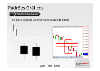 Padrões Gráficos
      Padrões de Candlesticks

 Two Black Gapping Candles (Continuação de Baixa)




                                VALE3 – 2008 – DIÁRIO
 