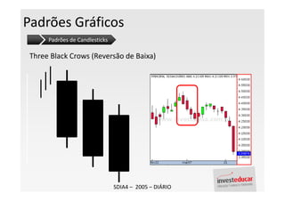 Padrões Gráficos
      Padrões de Candlesticks

 Three Black Crows (Reversão de Baixa)




                                SDIA4 – 2005 – DIÁRIO
 