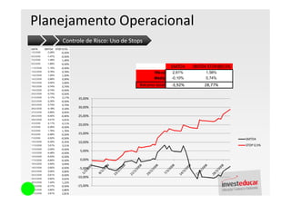 Planejamento Operacional
                       Controle de Risco: Uso de Stops
DATA        SMTO4 STOP 0,5%
1/2/2008      -3,28%  -0,50%
6/2/2008      -1,47%  -0,50%
7/2/2008       1,49%   1,49%
8/2/2008      -1,89%  -0,50%
11/2/2008     -1,15%  -0,50%                                        SMTO4    SMTO4 STOP@0,5%
12/2/2008      0,78%   0,78%                               Risco    2,61%         1,58%
13/2/2008      1,20%   1,20%
14/2/2008      0,99%   0,99%                               Média    -0,10%        0,74%
15/2/2008      2,00%   2,00%
18/2/2008      0,74%   0,74%                        Retorno total   -3,92%       28,77%
19/2/2008     -0,74%  -0,50%
20/2/2008     -0,74%  -0,50%
21/2/2008      3,17%   3,17%   35,00%
22/2/2008     -2,35%  -0,50%
25/2/2008      0,74%   0,74%
26/2/2008      0,18%   0,18%   30,00%
27/2/2008      0,95%   0,95%
28/2/2008     -0,40%  -0,40%   25,00%
29/2/2008      4,01%   4,01%
3/3/2008       4,11%   4,11%   20,00%
4/3/2008      -2,26%  -0,50%
5/3/2008       1,76%   1,76%
6/3/2008      -2,58%  -0,50%   15,00%
7/3/2008      -0,52%  -0,50%                                                                   SMTO4
10/3/2008     -0,35%  -0,35%   10,00%
11/3/2008      3,51%   3,51%                                                                   STOP 0,5%
12/3/2008     -3,05%  -0,50%
                                5,00%
13/3/2008     -4,48%  -0,50%
14/3/2008     -5,53%  -0,50%
17/3/2008     -5,85%  -0,50%    0,00%
18/3/2008      4,94%   4,94%
19/3/2008     -3,92%  -0,50%    -5,00%
20/3/2008      0,00%   0,00%
24/3/2008     -0,61%  -0,50%
25/3/2008      0,62%   0,62%
                               -10,00%
26/3/2008      1,22%   1,22%
27/3/2008     -0,77%  -0,50%   -15,00%
28/3/2008      2,80%   2,80%
31/3/2008      2,81%   2,81%
 