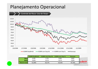 Planejamento Operacional
                 Controle de Risco: Uso de Stops

120,00

110,00

100,00

 90,00

 80,00

 70,00

 60,00

 50,00

 40,00

 30,00

 20,00
    2/6/2008     2/7/2008        2/8/2008       2/9/2008    2/10/2008       2/11/2008       2/12/2008        2/1/2009

                     GGBR4 Buy&Hold         GGBR4 com Stop Ab           GGBR4 com Stop Fc         Ibovespa


                               GGBR4 Buy&Hold     GGBR4 com Stop Ab     GGBR4 com Stop Fc        Ibovespa
                      Risco         5,16%               1,17%                 3,59%                3,83%
                      Média        -0,44%              -0,21%                -0,21%               -0,29%
               Retorno total      -61,89%              -34,27%               -36,56%              -45,34%
 