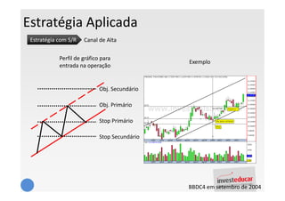 Estratégia Aplicada
 Estratégia com S/R   Canal de Alta


            Perfil de gráfico para
                                               Exemplo
            entrada na operação


                             Obj. Secundário

                             Obj. Primário

                             Stop Primário

                             Stop Secundário




                                               BBDC4 em setembro de 2004
 