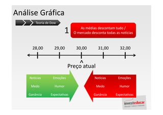 Análise Gráfica
        Teoria de Dow
                                   As médias descontam tudo /
                          1     O mercado desconta todas as notícias



      28,00        29,00         30,00        31,00         32,00


                                 ^
                             Preço atual
    Notícias       Emoções                  Notícias       Emoções

     Medo           Humor                    Medo          Humor

    Ganância     Expectativas               Ganância     Expectativas
 