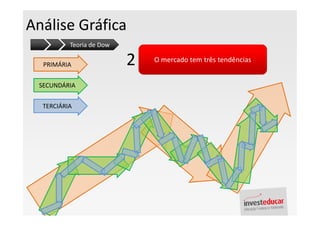 Análise Gráfica
          Teoria de Dow

  PRIMÁRIA                2   O mercado tem três tendências


 SECUNDÁRIA


  TERCIÁRIA
 