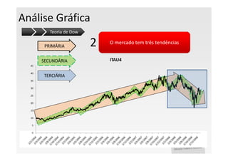 Análise Gráfica
          Teoria de Dow

        PRIMÁRIA          2   O mercado tem três tendências


       SECUNDÁRIA             ITAU4
  45

  40
       TERCIÁRIA
  35

  30

  25

  20

  15

  10

  5

  0
 