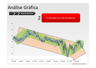 Análise Gráfica
                Teoria de Dow

                                             2          O mercado tem três tendências

 45




 40




 35




 30




 25




 20




 15
 3/3/2008   3/4/2008   3/5/2008   3/6/2008   3/7/2008   3/8/2008   3/9/2008   3/10/2008   3/11/2008   3/12/2008
 