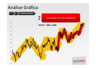 Análise Gráfica
      Teoria de Dow

                      2       O mercado tem três tendências
 23

                      NATU3 - 2008 a 2009
 22


 21


 20


 19


 18


 17


 16


 15


 14


 13
 