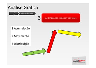 Análise Gráfica
        Teoria de Dow

                        3   As tendências estão em três fases



 1 Acumulação

 2 Movimento

 3 Distribuição
 